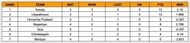 Women’s Senior T20 Trophy 2023 Points Table